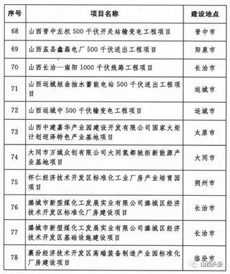 「關(guān)注」山西確定2020年248項(xiàng)省級(jí)重點(diǎn)工程項(xiàng)目