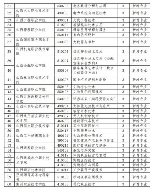 山西高職教育大調(diào)整 新增119個(gè)專業(yè)點(diǎn),156個(gè)被撤銷