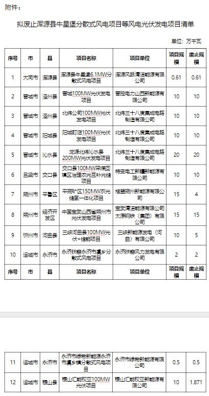 山西省擬廢止12個風電光伏發電項目，優化能源結構